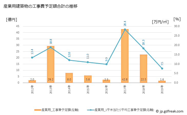 グラフ 年次 神川町(ｶﾐｶﾜﾏﾁ 埼玉県)の建築着工の動向 産業用建築物の工事費予定額合計の推移