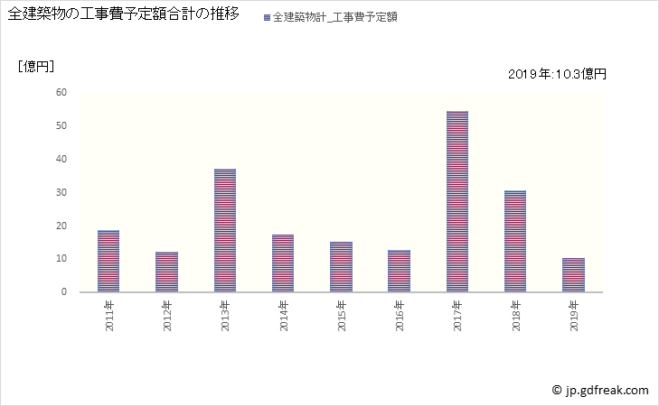 グラフ 年次 神川町(ｶﾐｶﾜﾏﾁ 埼玉県)の建築着工の動向 全建築物の工事費予定額合計の推移