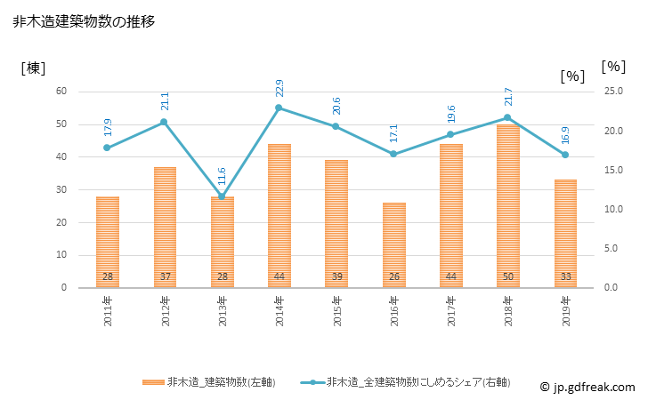 グラフ 年次 上里町(ｶﾐｻﾄﾏﾁ 埼玉県)の建築着工の動向 非木造建築物数の推移