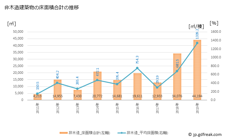 グラフ 年次 上里町(ｶﾐｻﾄﾏﾁ 埼玉県)の建築着工の動向 非木造建築物の床面積合計の推移