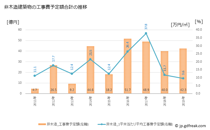 グラフ 年次 上里町(ｶﾐｻﾄﾏﾁ 埼玉県)の建築着工の動向 非木造建築物の工事費予定額合計の推移