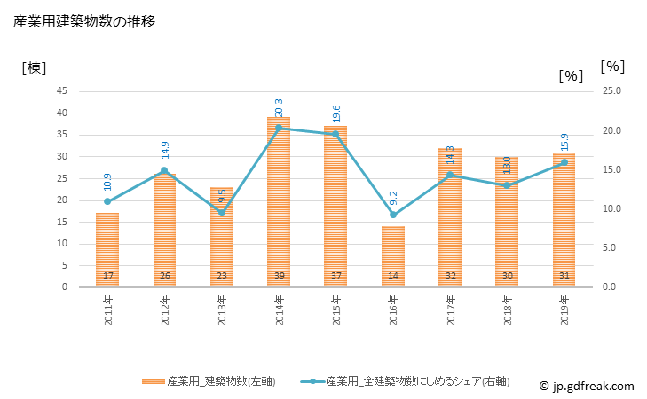 グラフ 年次 上里町(ｶﾐｻﾄﾏﾁ 埼玉県)の建築着工の動向 産業用建築物数の推移