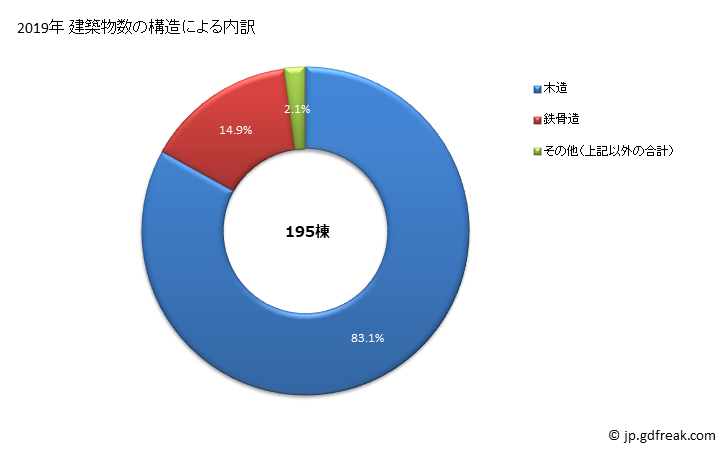 グラフ 年次 上里町(ｶﾐｻﾄﾏﾁ 埼玉県)の建築着工の動向 建築物数の構造による内訳