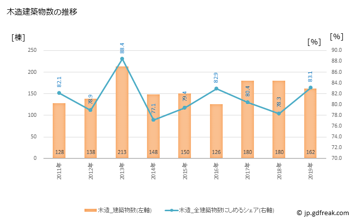 グラフ 年次 上里町(ｶﾐｻﾄﾏﾁ 埼玉県)の建築着工の動向 木造建築物数の推移