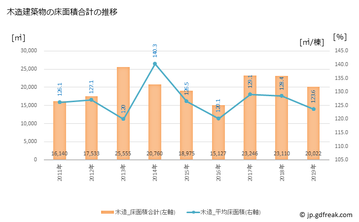 グラフ 年次 上里町(ｶﾐｻﾄﾏﾁ 埼玉県)の建築着工の動向 木造建築物の床面積合計の推移