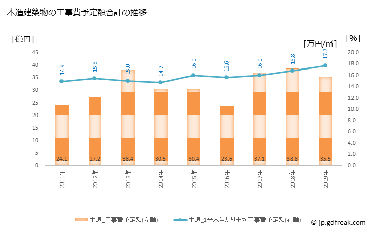 グラフ 年次 上里町(ｶﾐｻﾄﾏﾁ 埼玉県)の建築着工の動向 木造建築物の工事費予定額合計の推移