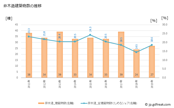 グラフ 年次 寄居町(ﾖﾘｲﾏﾁ 埼玉県)の建築着工の動向 非木造建築物数の推移