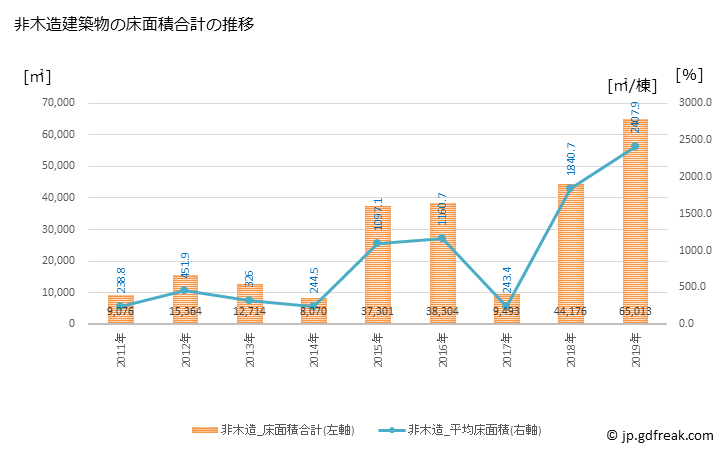 グラフ 年次 寄居町(ﾖﾘｲﾏﾁ 埼玉県)の建築着工の動向 非木造建築物の床面積合計の推移