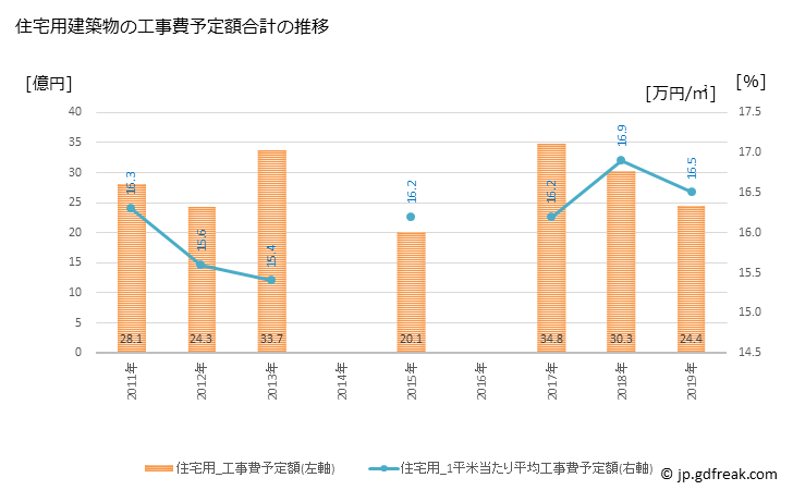 グラフ 年次 寄居町(ﾖﾘｲﾏﾁ 埼玉県)の建築着工の動向 住宅用建築物の工事費予定額合計の推移
