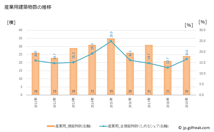 グラフ 年次 寄居町(ﾖﾘｲﾏﾁ 埼玉県)の建築着工の動向 産業用建築物数の推移