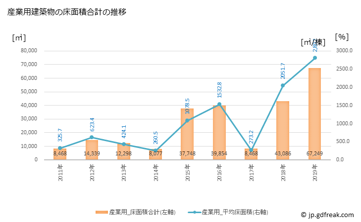 グラフ 年次 寄居町(ﾖﾘｲﾏﾁ 埼玉県)の建築着工の動向 産業用建築物の床面積合計の推移