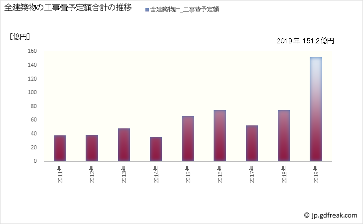 グラフ 年次 寄居町(ﾖﾘｲﾏﾁ 埼玉県)の建築着工の動向 全建築物の工事費予定額合計の推移