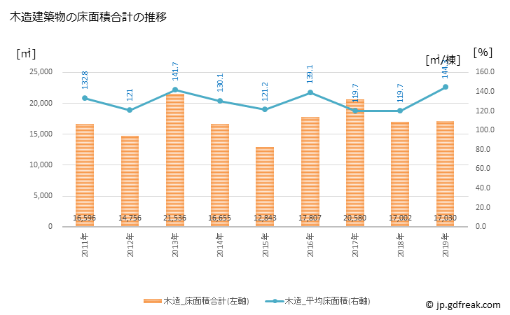 グラフ 年次 寄居町(ﾖﾘｲﾏﾁ 埼玉県)の建築着工の動向 木造建築物の床面積合計の推移