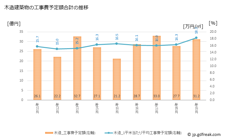 グラフ 年次 寄居町(ﾖﾘｲﾏﾁ 埼玉県)の建築着工の動向 木造建築物の工事費予定額合計の推移