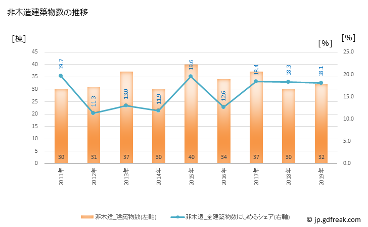 グラフ 年次 宮代町(ﾐﾔｼﾛﾏﾁ 埼玉県)の建築着工の動向 非木造建築物数の推移