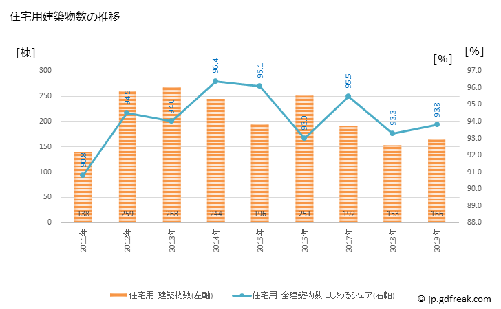 グラフ 年次 宮代町(ﾐﾔｼﾛﾏﾁ 埼玉県)の建築着工の動向 住宅用建築物数の推移