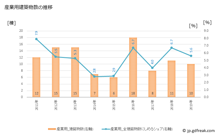 グラフ 年次 宮代町(ﾐﾔｼﾛﾏﾁ 埼玉県)の建築着工の動向 産業用建築物数の推移