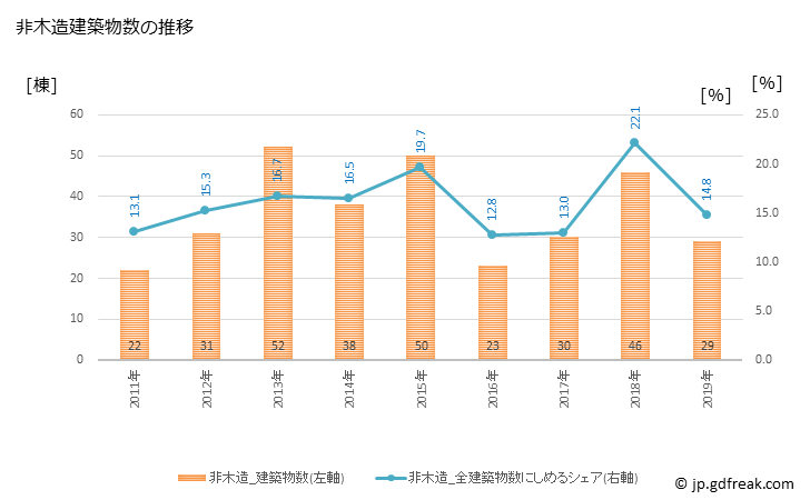 グラフ 年次 杉戸町(ｽｷﾞﾄﾏﾁ 埼玉県)の建築着工の動向 非木造建築物数の推移