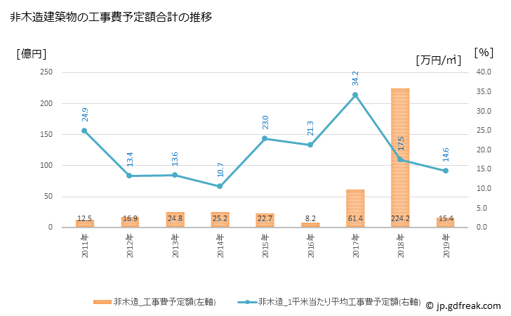 グラフ 年次 杉戸町(ｽｷﾞﾄﾏﾁ 埼玉県)の建築着工の動向 非木造建築物の工事費予定額合計の推移