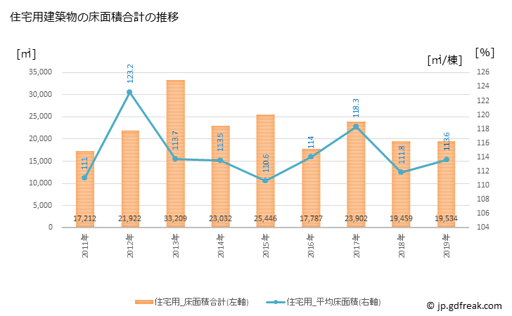 グラフ 年次 杉戸町(ｽｷﾞﾄﾏﾁ 埼玉県)の建築着工の動向 住宅用建築物の床面積合計の推移