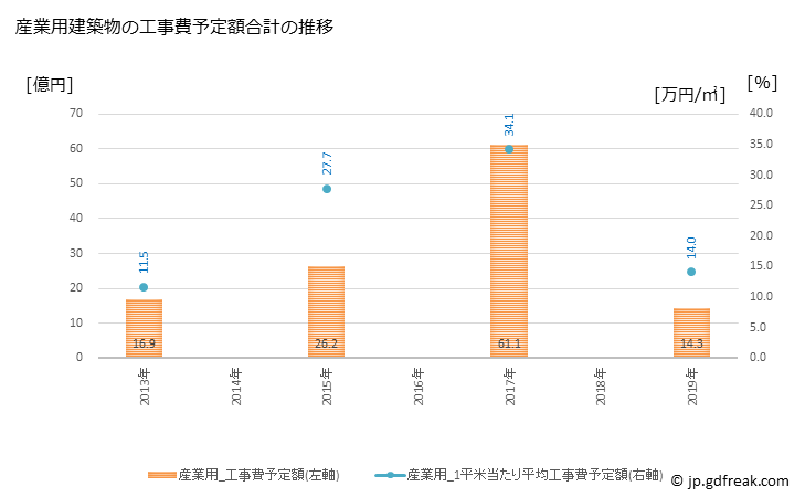 グラフ 年次 杉戸町(ｽｷﾞﾄﾏﾁ 埼玉県)の建築着工の動向 産業用建築物の工事費予定額合計の推移