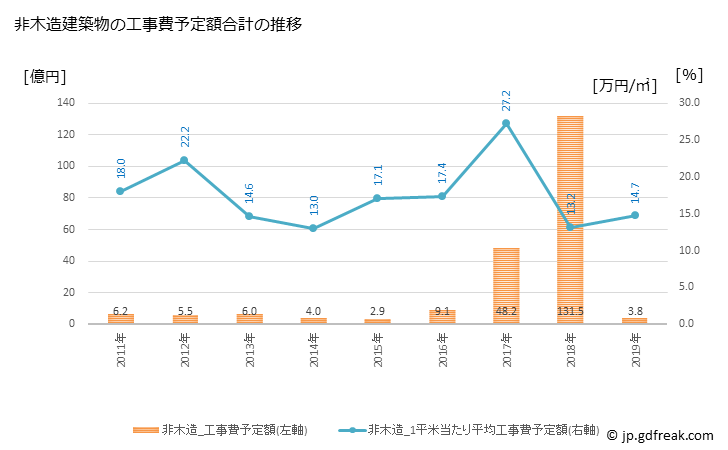 グラフ 年次 松伏町(ﾏﾂﾌﾞｼﾏﾁ 埼玉県)の建築着工の動向 非木造建築物の工事費予定額合計の推移