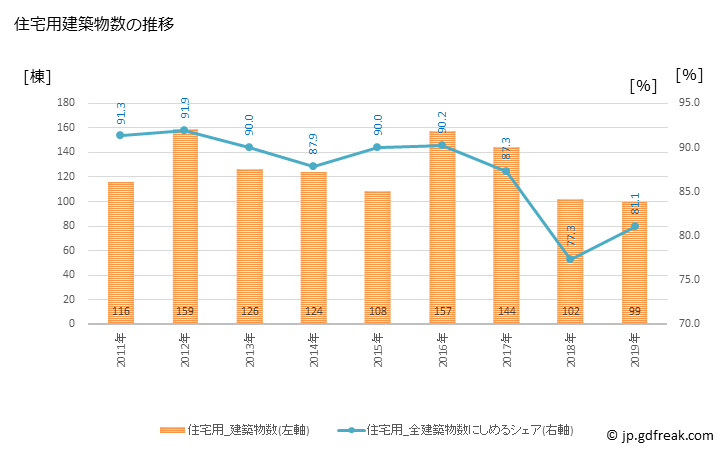 グラフ 年次 松伏町(ﾏﾂﾌﾞｼﾏﾁ 埼玉県)の建築着工の動向 住宅用建築物数の推移