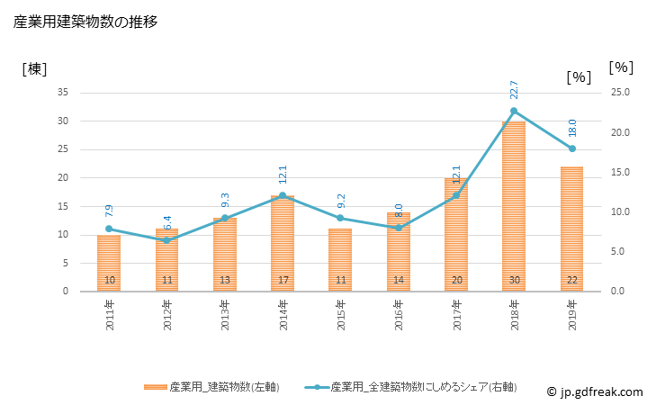 グラフ 年次 松伏町(ﾏﾂﾌﾞｼﾏﾁ 埼玉県)の建築着工の動向 産業用建築物数の推移