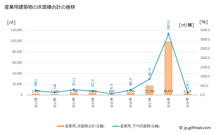 グラフ 年次 松伏町(ﾏﾂﾌﾞｼﾏﾁ 埼玉県)の建築着工の動向 産業用建築物の床面積合計の推移