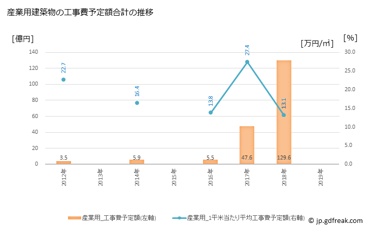 グラフ 年次 松伏町(ﾏﾂﾌﾞｼﾏﾁ 埼玉県)の建築着工の動向 産業用建築物の工事費予定額合計の推移