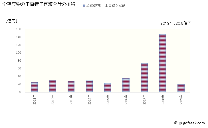 グラフ 年次 松伏町(ﾏﾂﾌﾞｼﾏﾁ 埼玉県)の建築着工の動向 全建築物の工事費予定額合計の推移