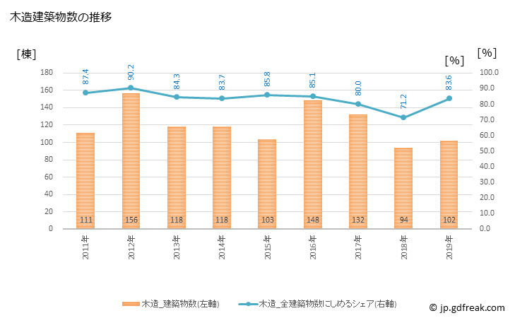 グラフ 年次 松伏町(ﾏﾂﾌﾞｼﾏﾁ 埼玉県)の建築着工の動向 木造建築物数の推移