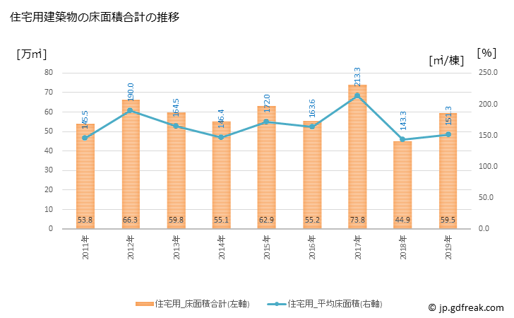 グラフ 年次 千葉市(ﾁﾊﾞｼ 千葉県)の建築着工の動向 住宅用建築物の床面積合計の推移