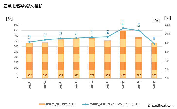 グラフ 年次 千葉市(ﾁﾊﾞｼ 千葉県)の建築着工の動向 産業用建築物数の推移