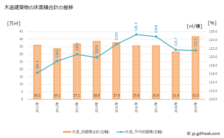 グラフ 年次 千葉市(ﾁﾊﾞｼ 千葉県)の建築着工の動向 木造建築物の床面積合計の推移