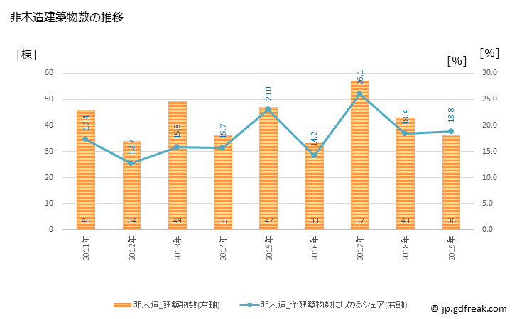 グラフ 年次 銚子市(ﾁｮｳｼｼ 千葉県)の建築着工の動向 非木造建築物数の推移