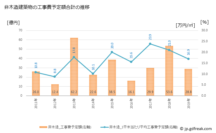 グラフ 年次 銚子市(ﾁｮｳｼｼ 千葉県)の建築着工の動向 非木造建築物の工事費予定額合計の推移