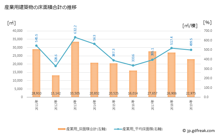 グラフ 年次 銚子市(ﾁｮｳｼｼ 千葉県)の建築着工の動向 産業用建築物の床面積合計の推移