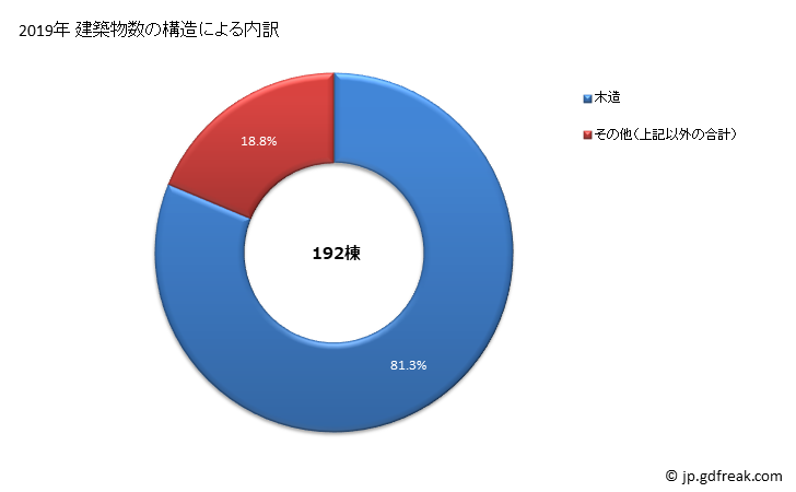 グラフ 年次 銚子市(ﾁｮｳｼｼ 千葉県)の建築着工の動向 建築物数の構造による内訳