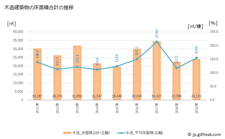 グラフ 年次 銚子市(ﾁｮｳｼｼ 千葉県)の建築着工の動向 木造建築物の床面積合計の推移