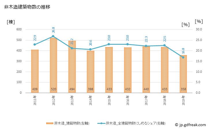 グラフ 年次 市川市(ｲﾁｶﾜｼ 千葉県)の建築着工の動向 非木造建築物数の推移