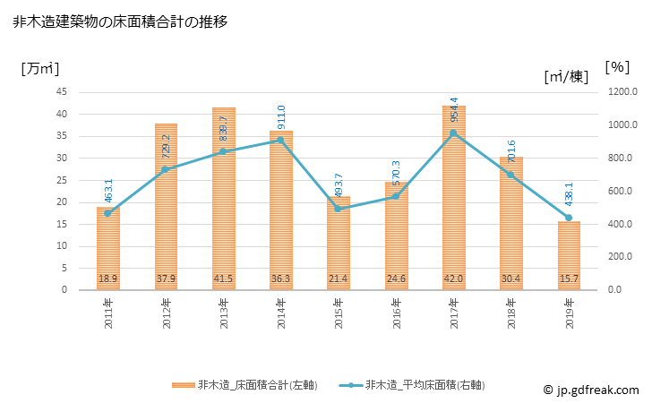 グラフ 年次 市川市(ｲﾁｶﾜｼ 千葉県)の建築着工の動向 非木造建築物の床面積合計の推移