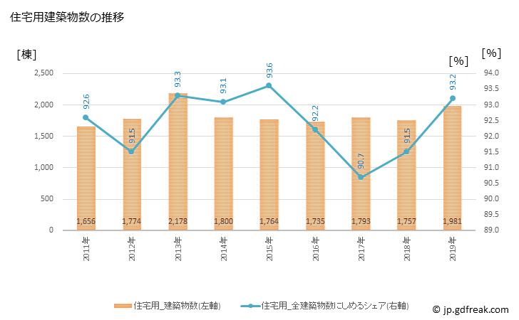 グラフ 年次 市川市(ｲﾁｶﾜｼ 千葉県)の建築着工の動向 住宅用建築物数の推移