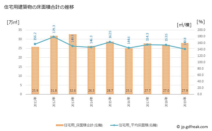 グラフ 年次 市川市(ｲﾁｶﾜｼ 千葉県)の建築着工の動向 住宅用建築物の床面積合計の推移