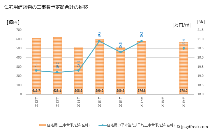 グラフ 年次 市川市(ｲﾁｶﾜｼ 千葉県)の建築着工の動向 住宅用建築物の工事費予定額合計の推移