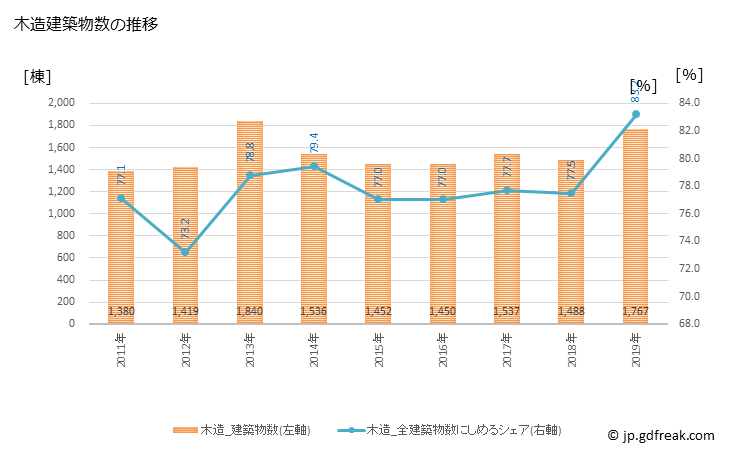 グラフ 年次 市川市(ｲﾁｶﾜｼ 千葉県)の建築着工の動向 木造建築物数の推移