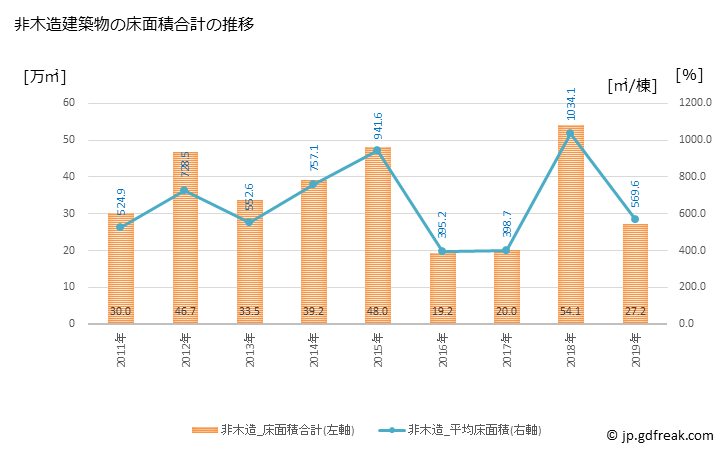 グラフ 年次 船橋市(ﾌﾅﾊﾞｼｼ 千葉県)の建築着工の動向 非木造建築物の床面積合計の推移