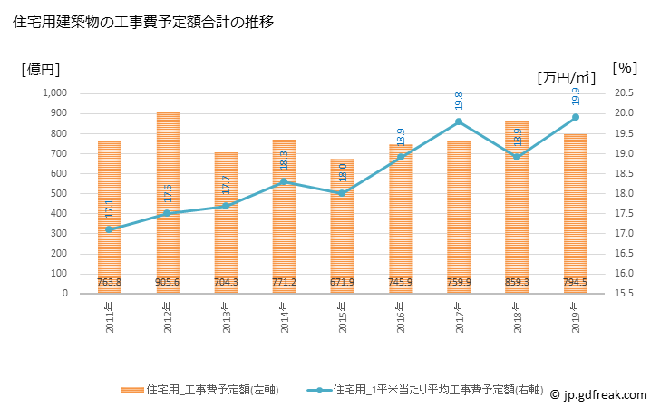 グラフ 年次 船橋市(ﾌﾅﾊﾞｼｼ 千葉県)の建築着工の動向 住宅用建築物の工事費予定額合計の推移