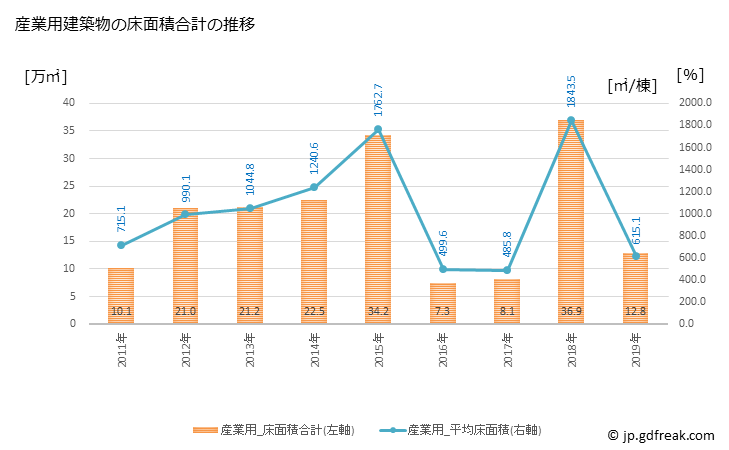 グラフ 年次 船橋市(ﾌﾅﾊﾞｼｼ 千葉県)の建築着工の動向 産業用建築物の床面積合計の推移