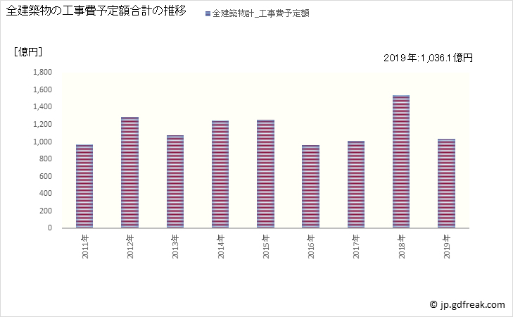 グラフ 年次 船橋市(ﾌﾅﾊﾞｼｼ 千葉県)の建築着工の動向 全建築物の工事費予定額合計の推移